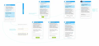 Flowchart of user journey with the bot showing automatic answers and switching to human operator