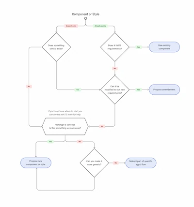 Contribution flowchart, January 2022