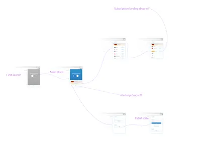 User flow diagram