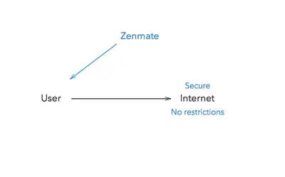 A vepol diagram. Zenmate gives user acces to Internet that is secure and not restricted